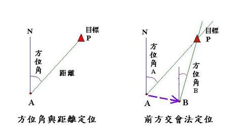 前方交會法|前方交會:定義,角度前方交會,方位角前方交會,定位精度,前方交會。